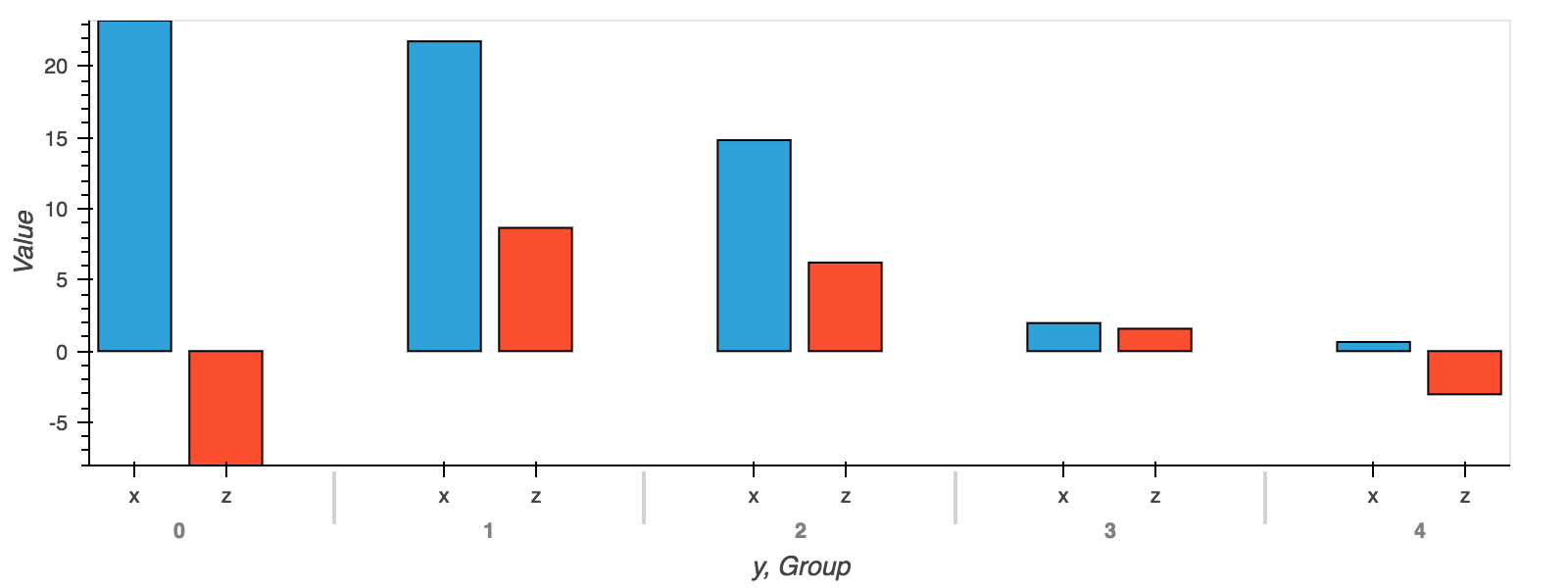 a grouped bar plot of the summed values grouped by y