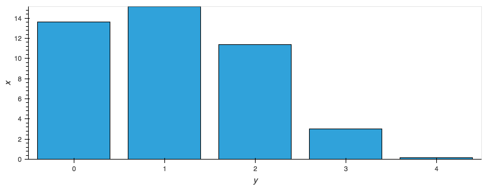 a bar plot of the summed x values grouped by y