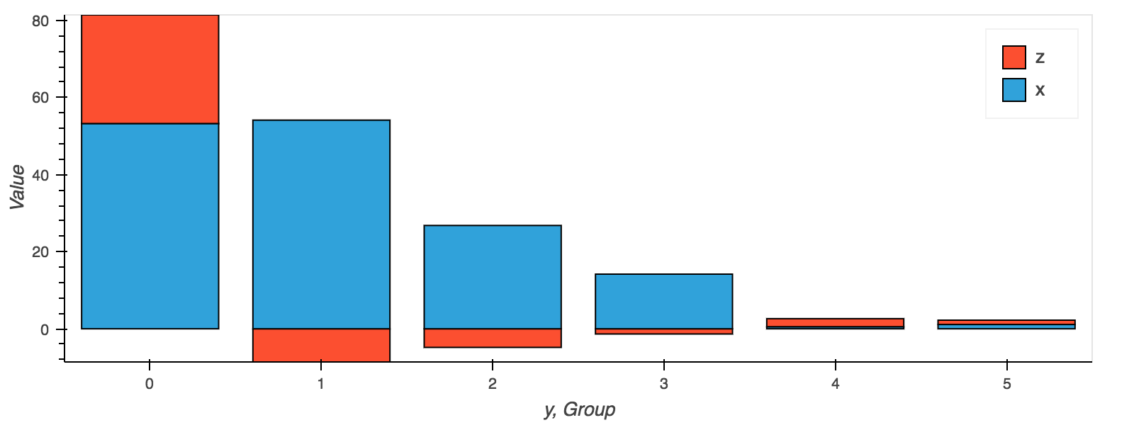 a grouped bar plot of the summed values grouped by y