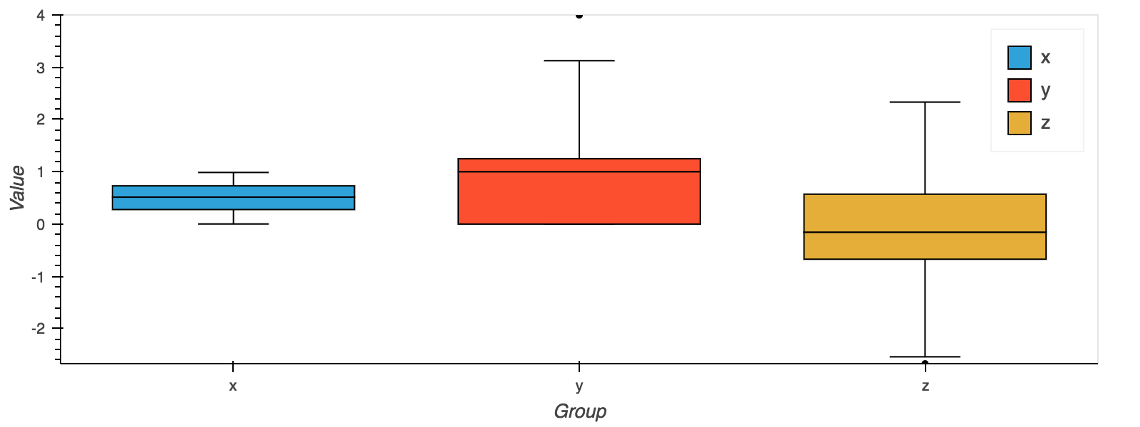 a box plot of a dataframe