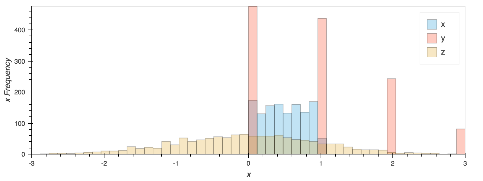 a histogram of a dataframe