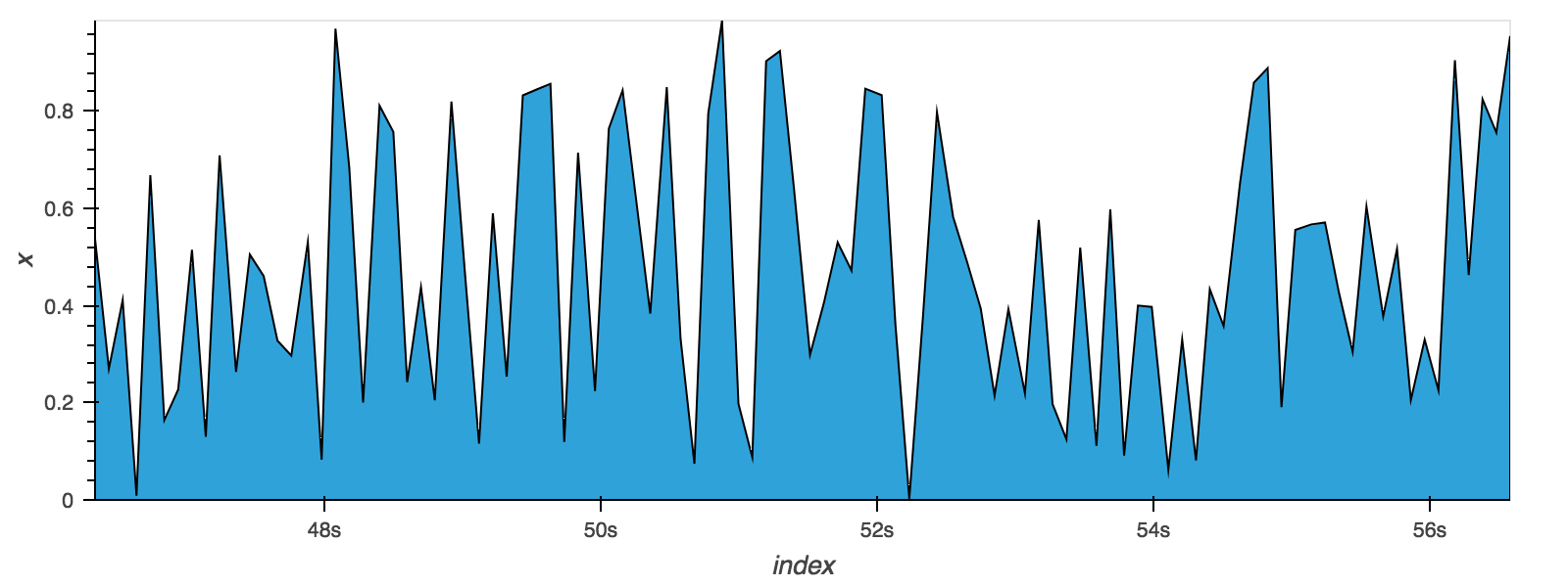 an area plot of a series