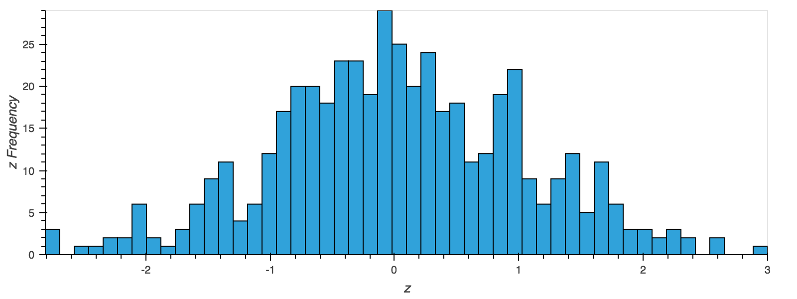 a histogram of a series