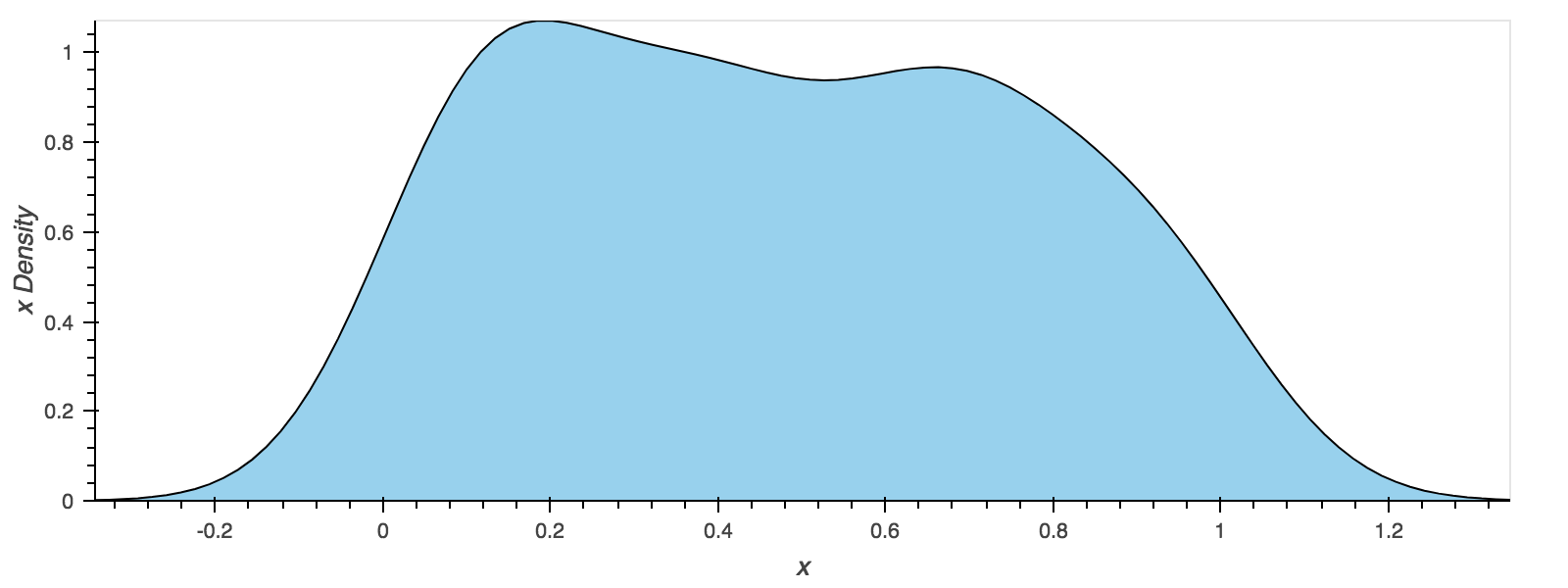 a KDE plot of a series