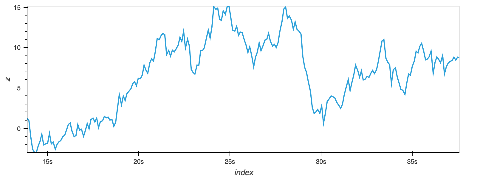 a line plot of the Random Series