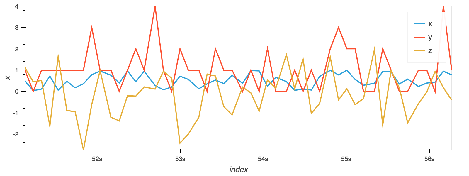 a line plot of the Random dataframe