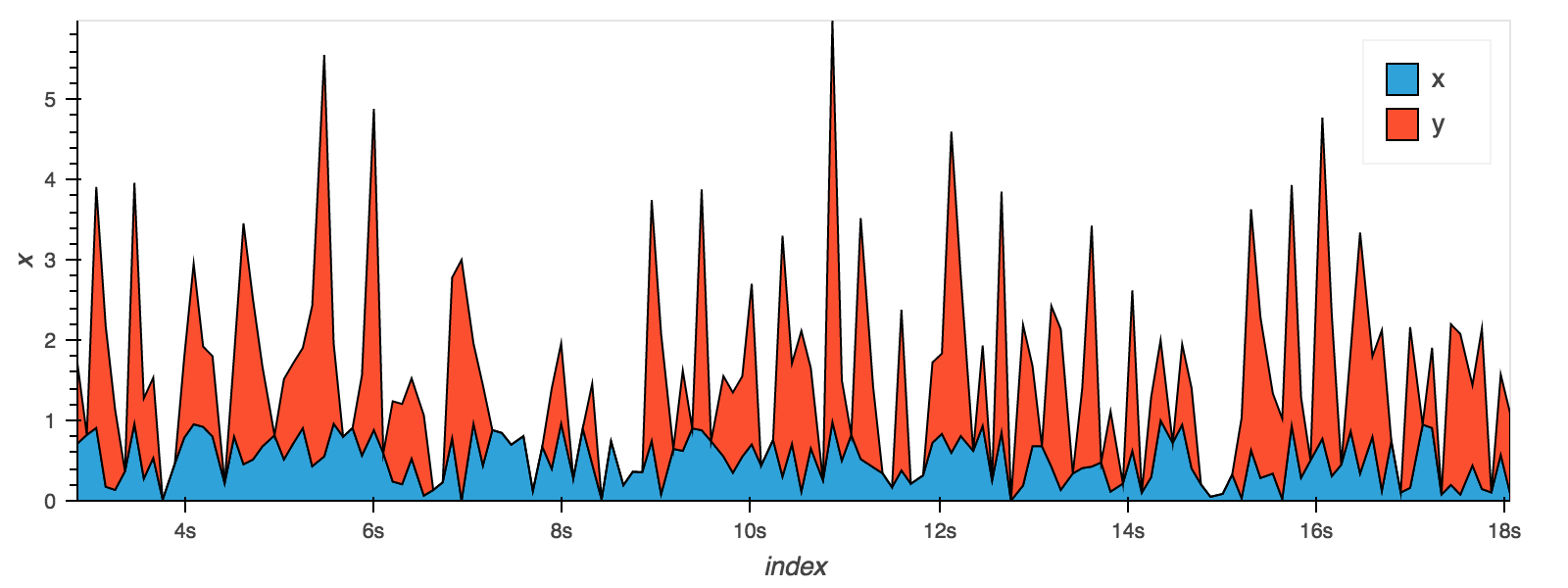 a stacked area plot of a dataframe